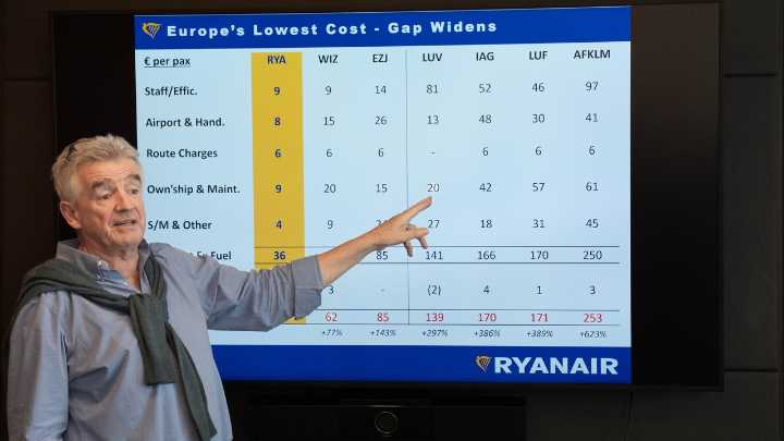 Ryanair recorta 1,2 millones de asientos para el verano de 2026 y abandona el aeropuerto de Asturias
