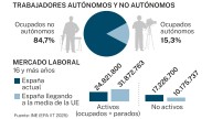 La mayor parte de los autónomos tendrán que pagar más impuestos
