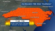 Increased fire risk Thursday, as it remains cool and dry before rain returns