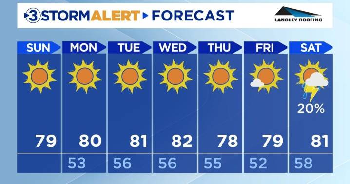 Another rain-free day with warm temperatures