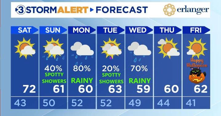 Cool and riany weather on the way