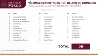 Reporta Chihuahua cuatro homicidios dolosos en el informe nacional: SSPC