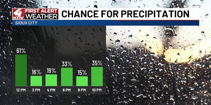 Shower chances continue through midweek