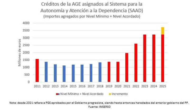 Sánchez blinda el Estado del bienestar con 500 millones para la ELA y la dependencia