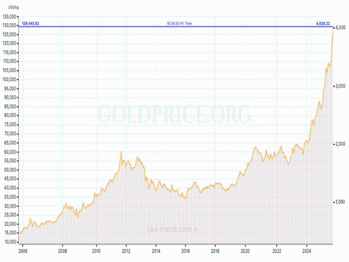 Oro supera barrera de los $4 mil con Trump e impacta a la Amazonía