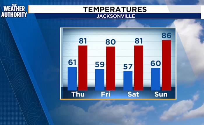 Clear Skies and Cool Temperatures Continue Into Weekend
