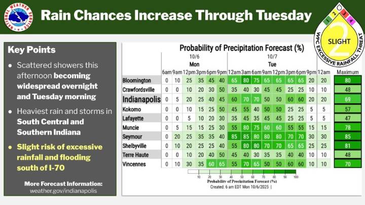 Indiana Faces Heavy Rain and Storms Monday Night