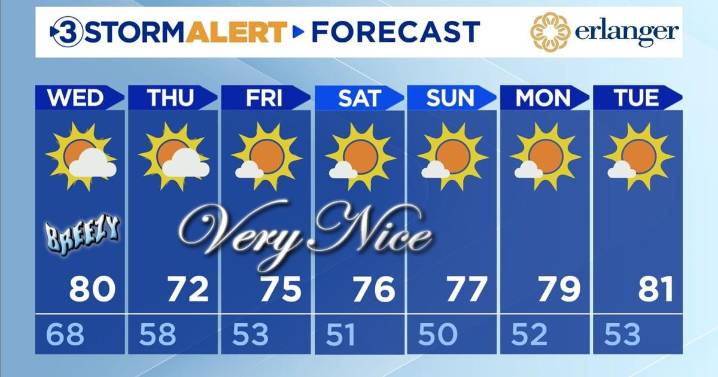 Evening rain, late-week cooling.
