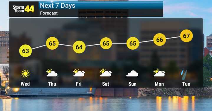 Breezy Conditions Persist