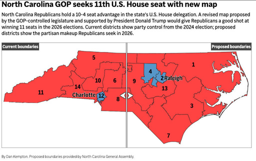 North Carolina GOP advances congressional map to secure another House seat for Trump