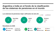 [Infografía] Argentina e India en el fondo de la clasificación de los sistemas de pensiones en el mundo