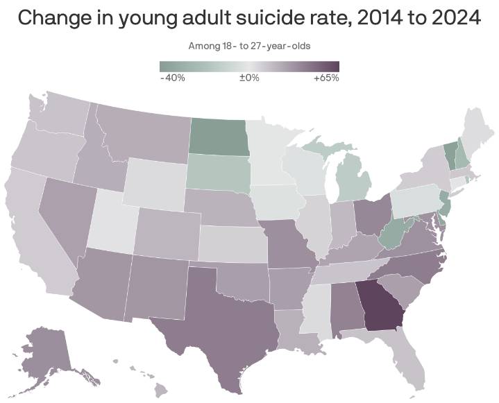 Youth suicide rates are rising almost nationwide