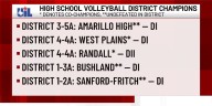 Five area volleyball teams capture district championships heading into playoffs
