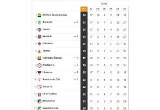 Así queda la tabla de la Liga Betplay después de eliminación de Millonarios