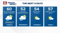 Breezy Tuesday with more rain in afternoon