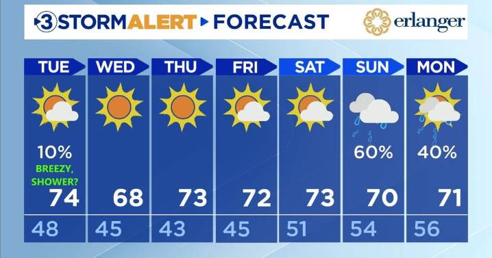 Nice fall weather this week.