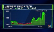 Happiest Minds says Gen AI revenue may double in next six months