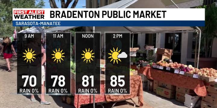 Farmer’s Markets Saturday Forecast
