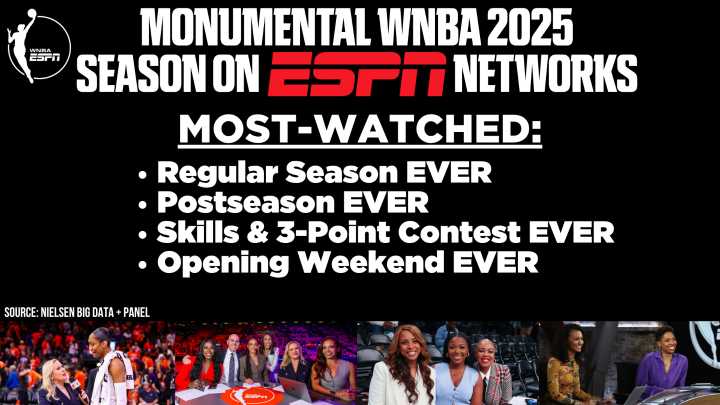 ESPN’s Monumental WNBA Season Sets New Viewership Records