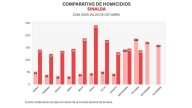 Informe diario: 8 homicidios, 1 hallazgo de un cuerpo y 21 vehículos robados el viernes