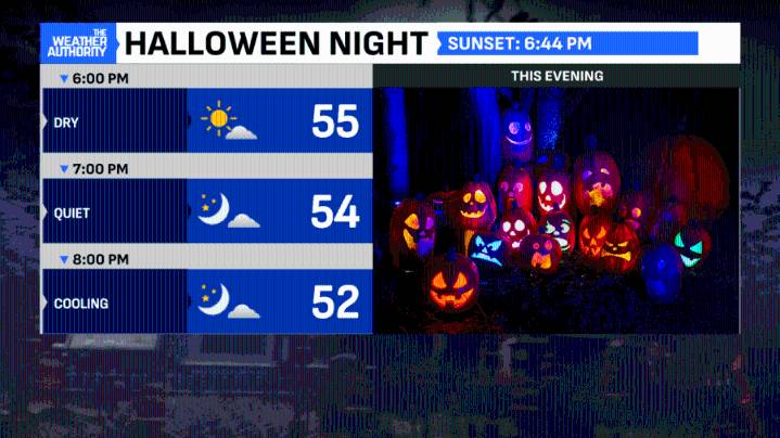 Dry Trick-or-Treat forecast; November opens seasonable