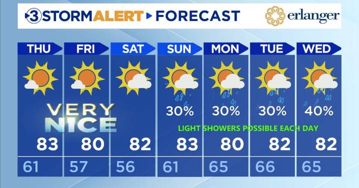 Awesome weather the rest of the week.