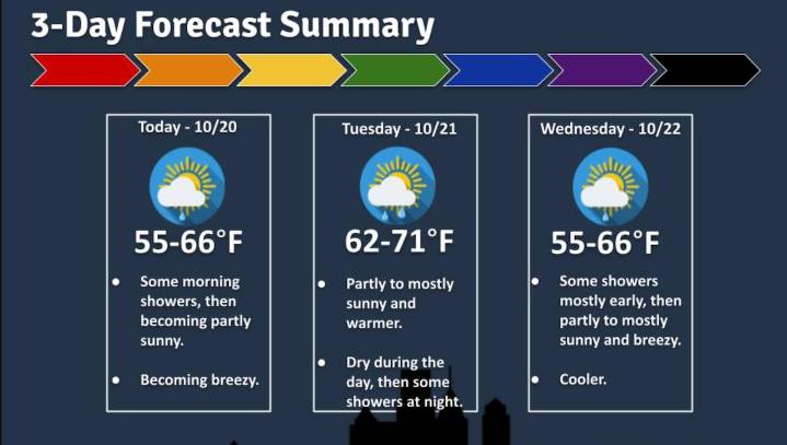 Big temperature drop today with gusts up to 35 mph in N.J. forecast