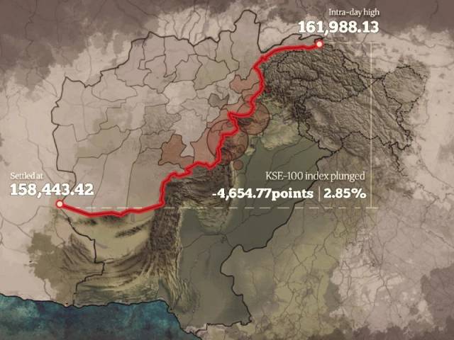 PSX nosedives over border clashes