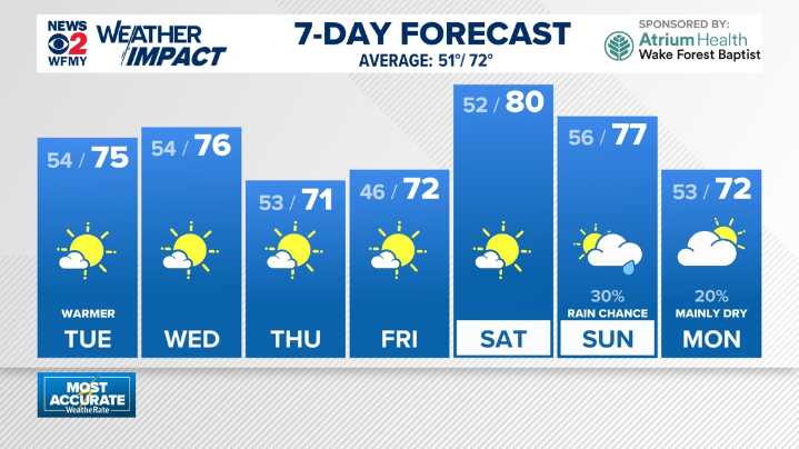 Weather Impact: Sunshine with a warmup through midweek