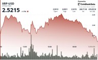 XRP Fades Below $2.60 as $63M Whale Sales Hit Binance