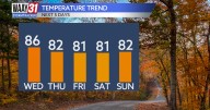 October is here, but warm temperatures are staying with us