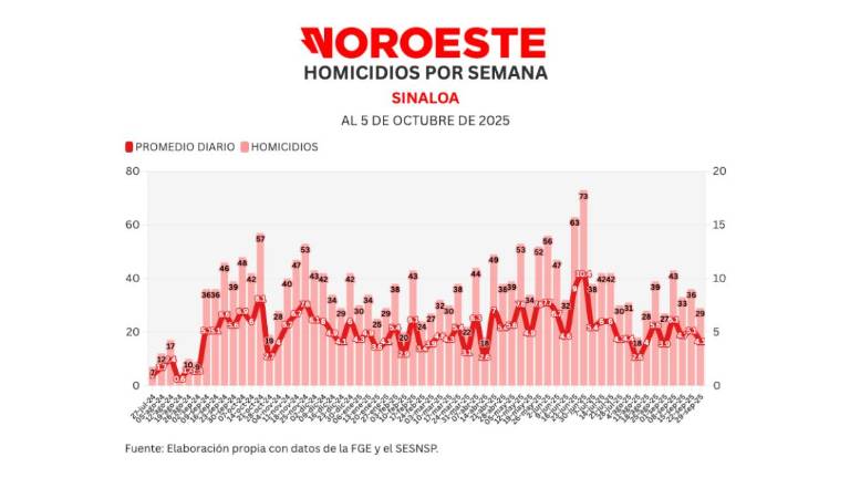 Informe diario: concluye semana 56 con 29 homicidios, 19% menos que la anterior; y 109 vehículos robados