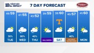 East Tennessee Weather Forecast from WBIR Channel 10
