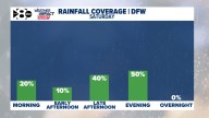 DFW Weather forecast: When will it rain and storm in North Texas?