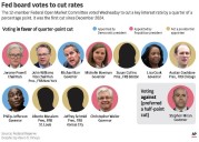 Fed minutes: Most officials supported further rate cuts as worries about jobs rose