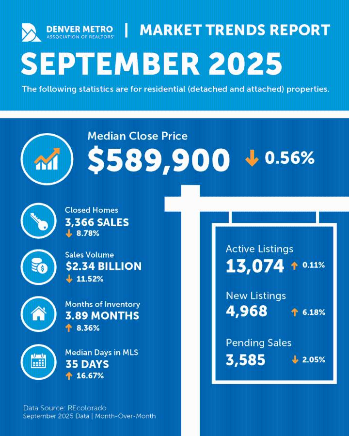 Denver metro real estate trends: Detached vs. attached homes