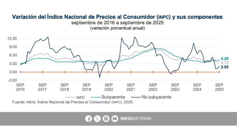 Inflación en México llega a 3.76% a tasa anual, en septiembre 2025