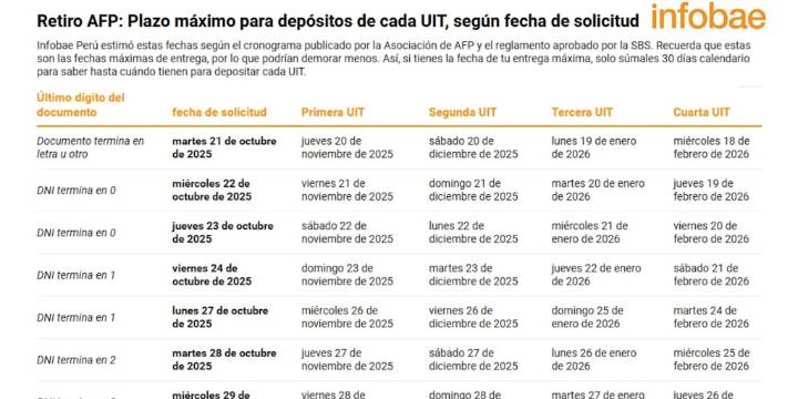 Retiro AFP: Cronograma de solicitudes y desembolsos se extenderá hasta 2026