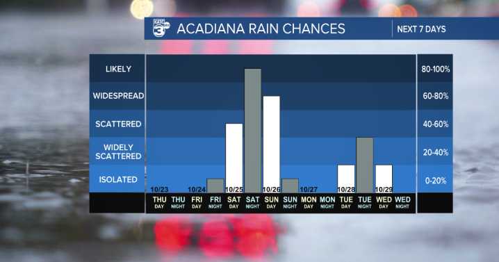 Sunny and cool to end the week, heavy showers likely this weekend