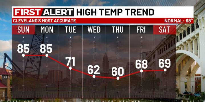 Northeast Ohio weather: Couple more very warm days before fall chill arrives