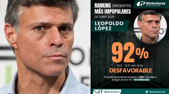 Leopoldo López encabeza el ranking de dirigentes más impopulares, según Hinterlaces