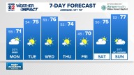 Weather Impact: Spotty rain today, drying out Monday