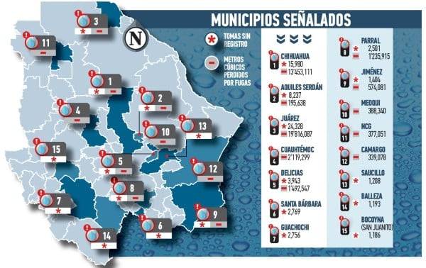 Encabezan Chihuahua y Juárez descontrol en agua