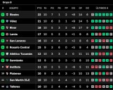 Dos punteros. Así quedaron las tablas de posiciones del Torneo Clausura 2025, tras la fecha 10