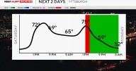 Saturday will be a beautiful fall day before severe weather potentially moves into the Pittsburgh area