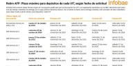 Retiro AFP: Cronograma de solicitudes y desembolsos se extenderá hasta 2026