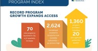 Down Payment Resource Reports a New Record of 2,624 Homebuyer Assistance Programs Nationwide in Q3 2025
