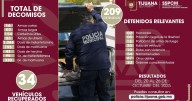 Fortalecen acciones de seguridad con más de 200 detenciones en una semana