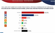 Morena encabeza encuesta rumbo a gubernatura: Massive Caller