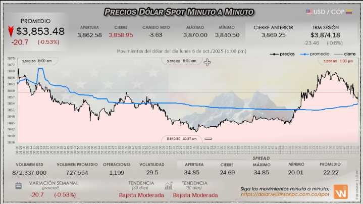 Dólar inicia leve ascenso en Colombia; mercados mundiales actúan con cautela